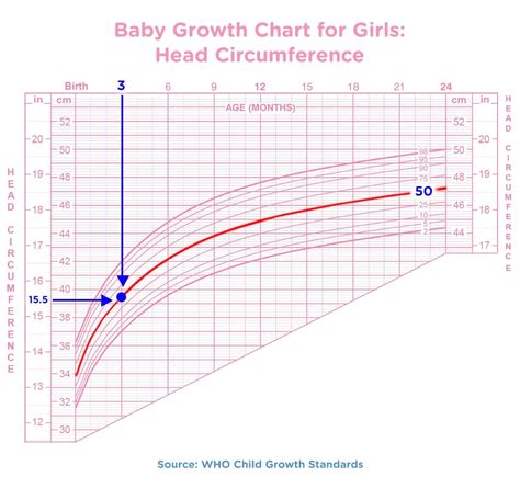 Newborn Percentile Growth Chart