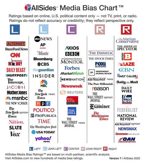 News Channels Bias Chart