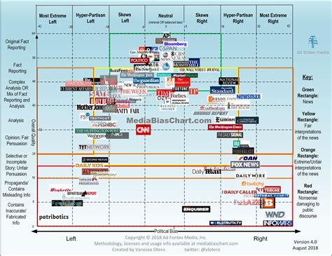 News Source Chart