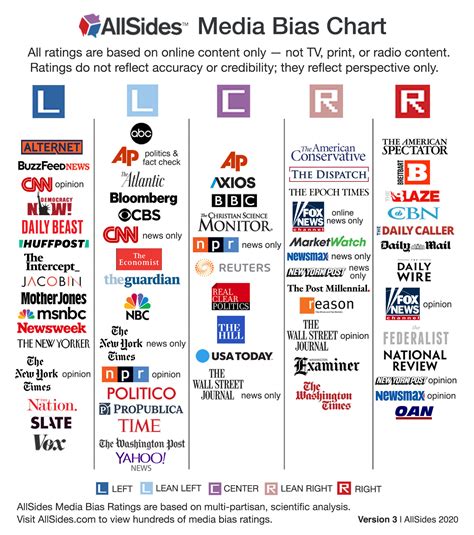 News Sources Bias Chart