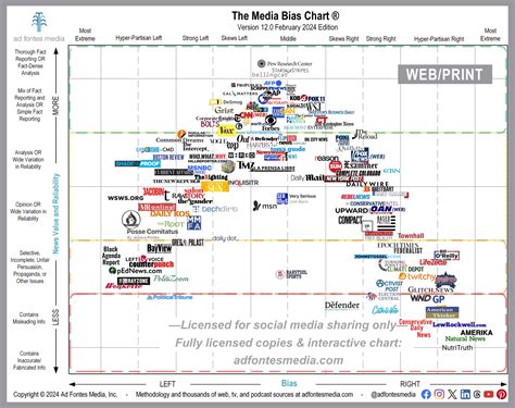 News Website Bias Chart