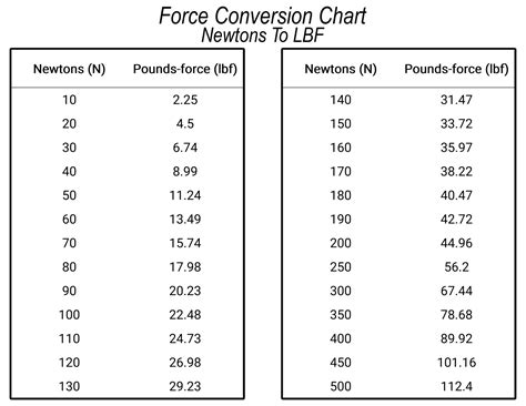 Newton Meters To Ft Lbs Chart