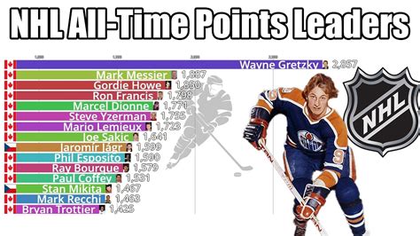 Nhl Career Points