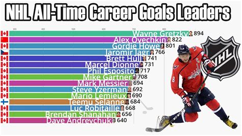 Nhl Most Career Goals