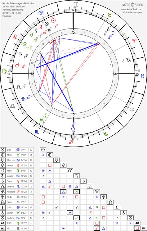 Nicole Scherzinger Birth Chart