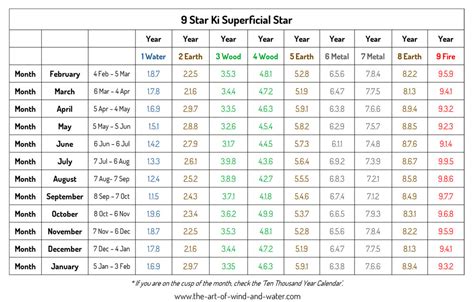 Nine Star Ki Chart