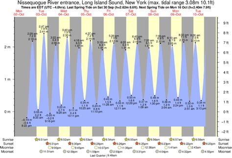 Nissequogue River Tide Chart