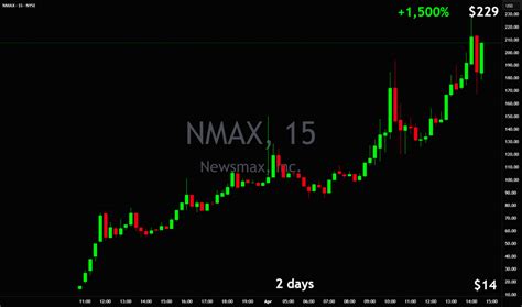 Nmax Stock Price Live Chart