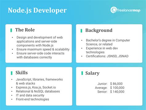 Node Js Career