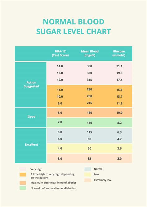 Normal Glucose Range Chart