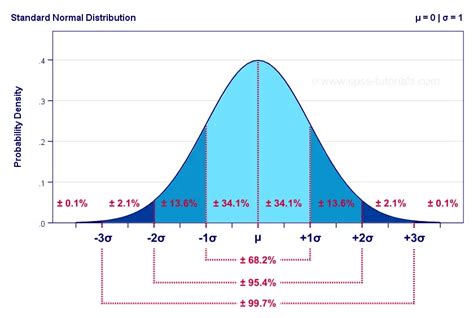 Normal Standard Distribution Chart