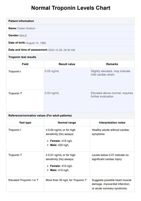 Normal Troponin Levels Chart Pg Ml