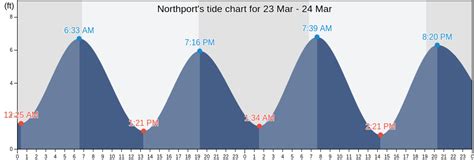 Northport Tide Chart
