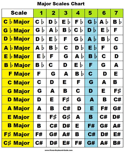 Note Scale Chart