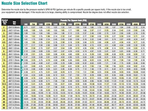 Nozzle Chart Pressure Washer