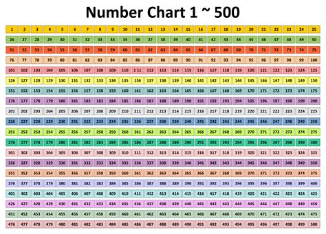 Number Chart 1 500