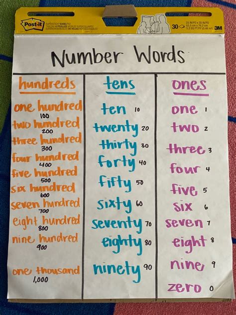 Number Words Anchor Chart