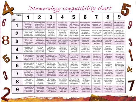 Numerology Compatibility Chart
