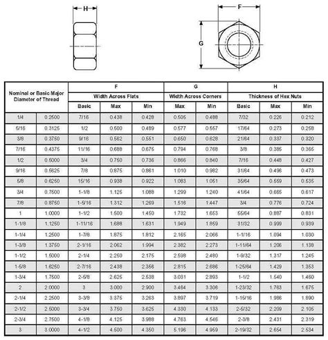 Nut And Bolt Sizes Chart