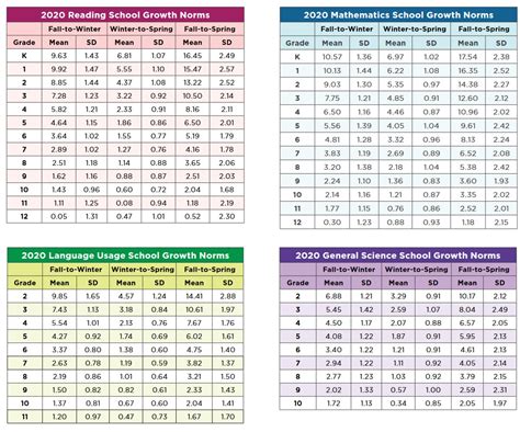 Nwea Reading Scores Chart
