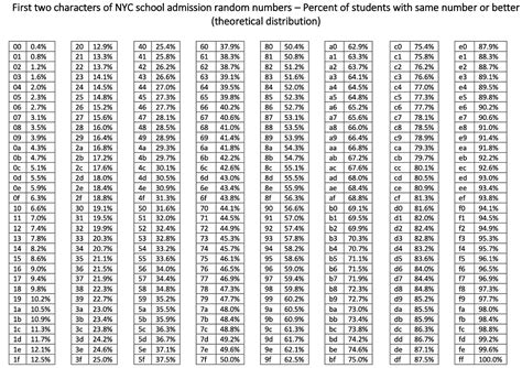 Nyc Middle School Lottery Number Chart