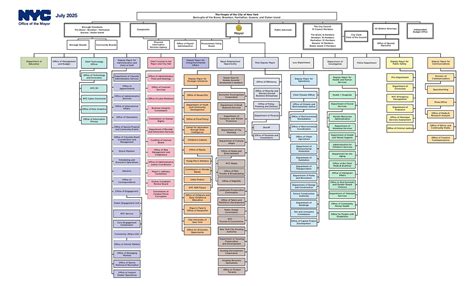 Nypd Organizational Chart