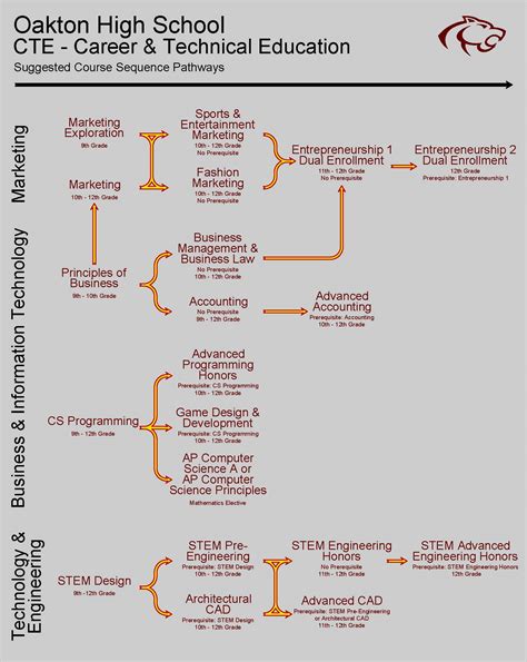 Oakton High School Course Catalog
