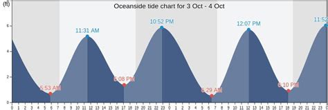 Oceanside Oregon Tide Chart