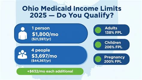 Ohio Medicaid Eligibility Income Chart
