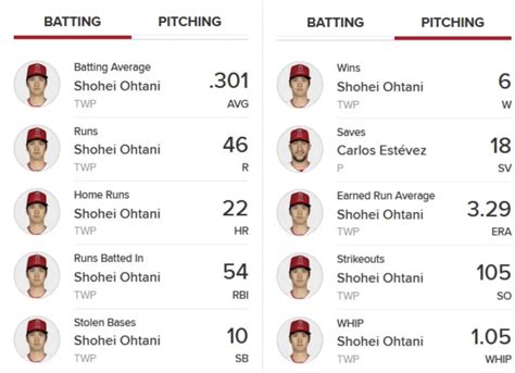 Ohtani Career Stats