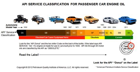 Oil Api Ratings Chart
