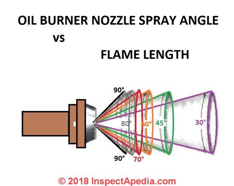 Oil Furnace Nozzle Chart