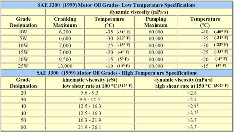 Oil Specifications By Vehicle Chart
