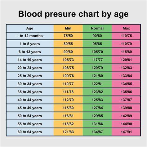Old Age Blood Pressure Chart
