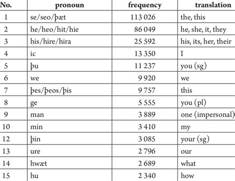 Old English Pronouns Chart