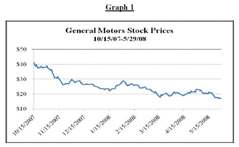Old Gm Stock Price History Chart