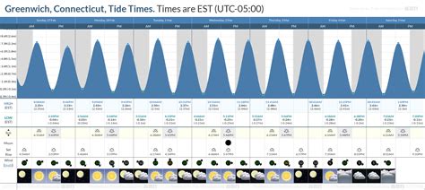 Old Greenwich Tide Chart