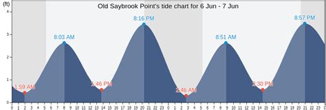 Old Saybrook Ct Tide Chart