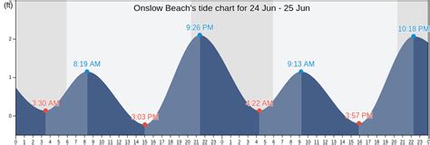 Onslow Tide Chart