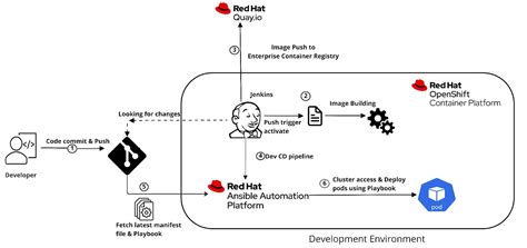 Openshift Ansible No Module Named Keystoneauth1.exceptions.catalog
