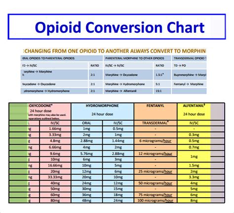 Opioid Dose Equivalency Chart