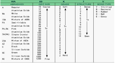 Oregon Grinding Wheel Chart