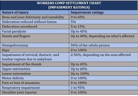 Oregon Workers Comp Settlement Chart