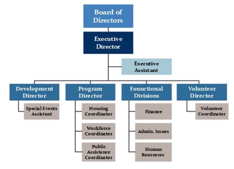 Organizational Chart For Nonprofit