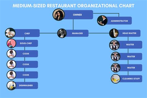 Organizational Chart Of A Restaurant