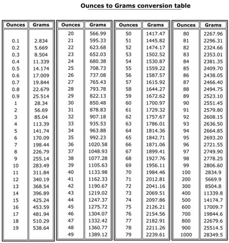 Ounce Weight Chart