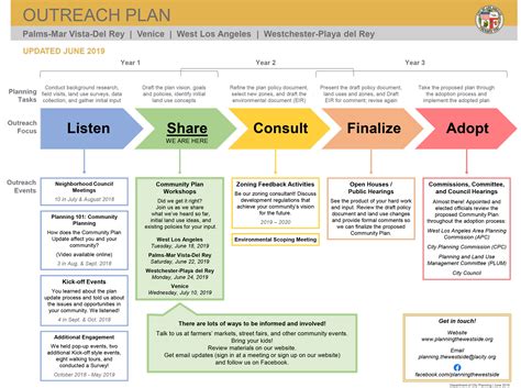 Outreach Strategy Template