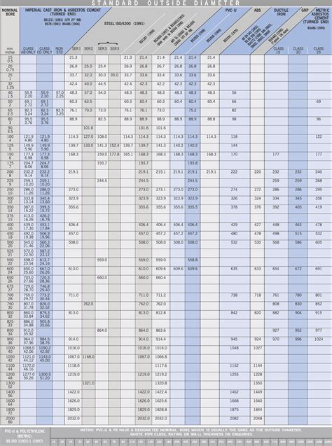 Outside Pipe Diameter Chart