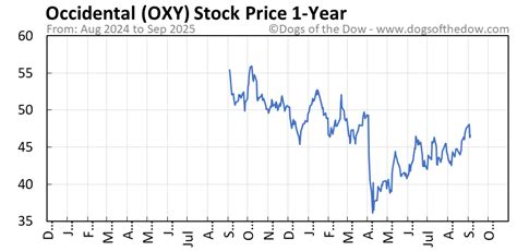 Oxy Stock Price Chart