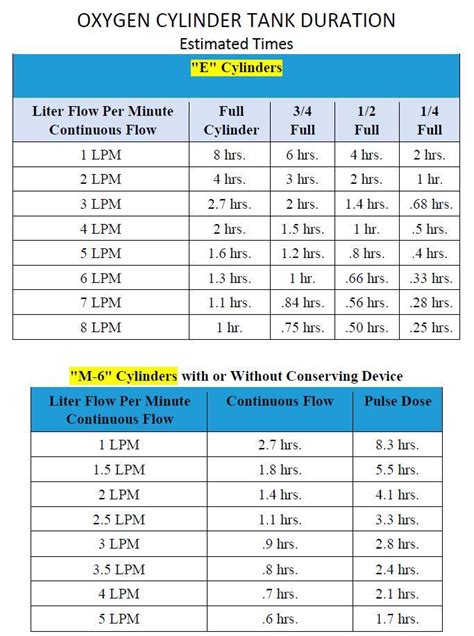 Oxygen Tank Duration Chart